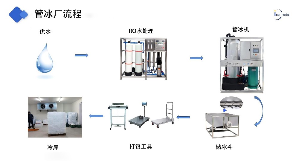 管冰厂流程-中文版.jpg